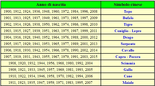 Come calcolare oroscopo cinese