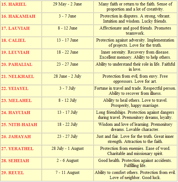 TABLE TO FIND OUT YOUR GUARDIAN ANGEL FREE ONLINE