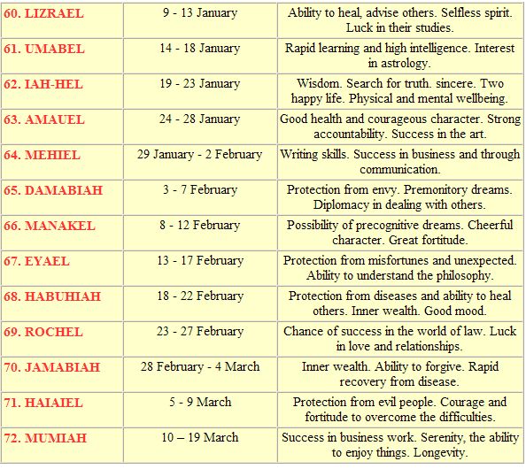 TABLE TO FIND OUT YOUR GUARDIAN ANGEL FREE ONLINE