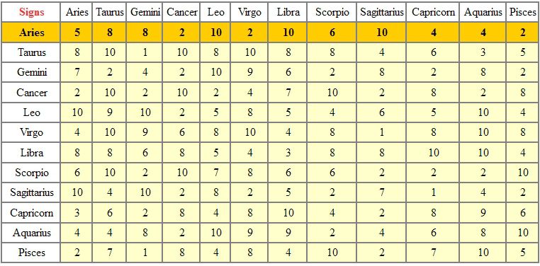 Western Horoscope Compatibility Chart