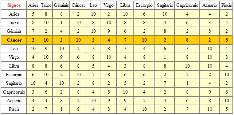 What is scorpio horoscope compatible with Cancer con que horoscopo es compatible