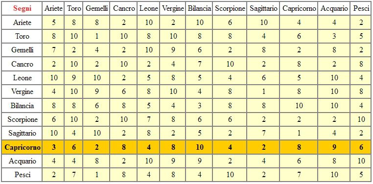 Il Segno Del Capricorno Con Chi Va D Accordo