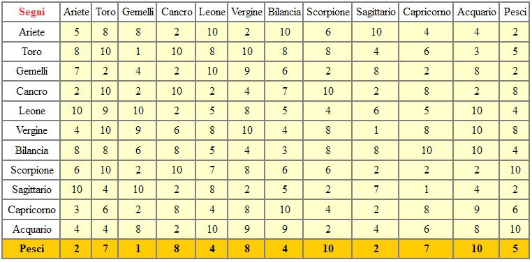 Qual E Il Segno Piu Affine Al Segno Pesci