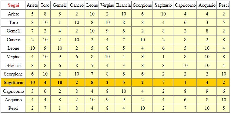 Qual E Il Segno Piu Affine Al Segno Sagittario