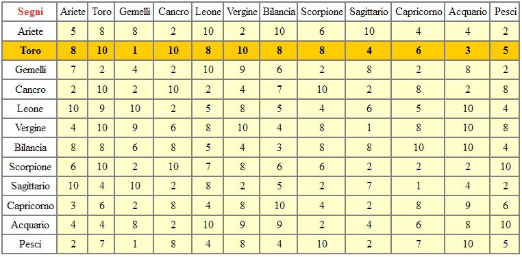 Qual E Il Segno Piu Affine Al Segno Toro