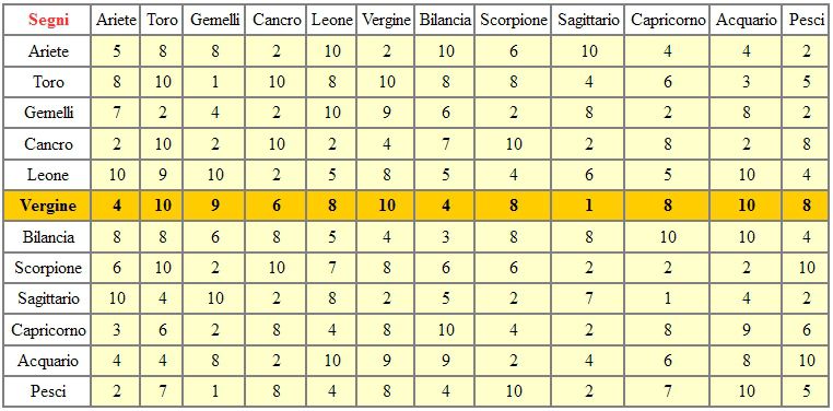 Qual E Il Segno Piu Affine Al Segno Vergine